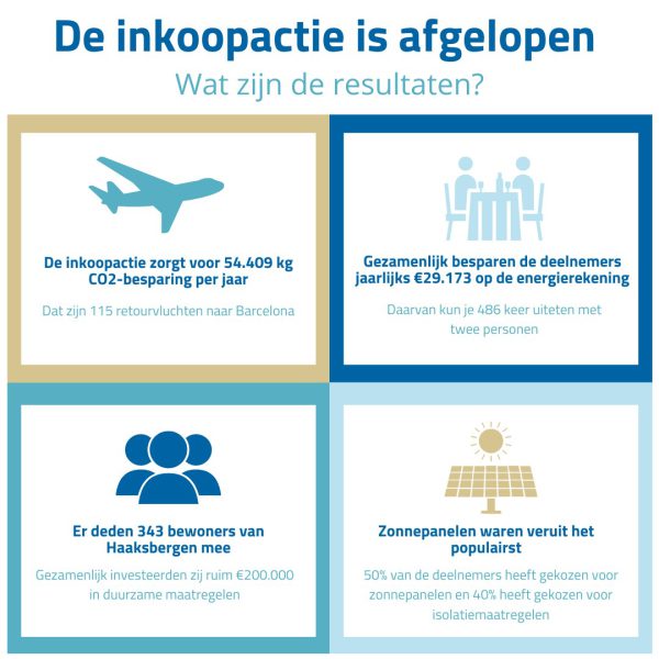 Resultaten inkoopactie