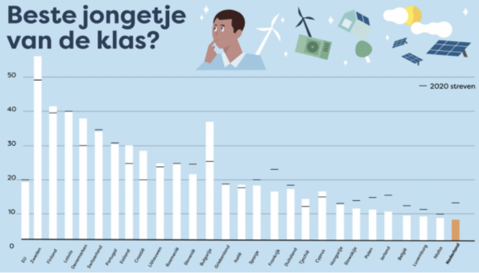 Nederland scoort internationaal slecht op energietransitie
